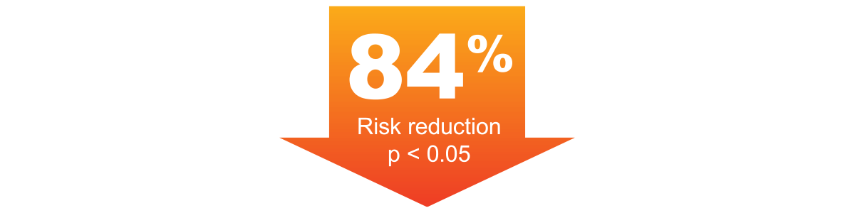 84% Risk Reduction - Banner